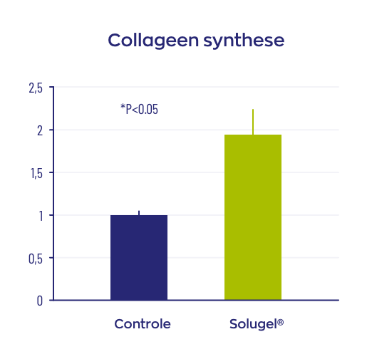 Collageen synthese controle vs. Solugel®