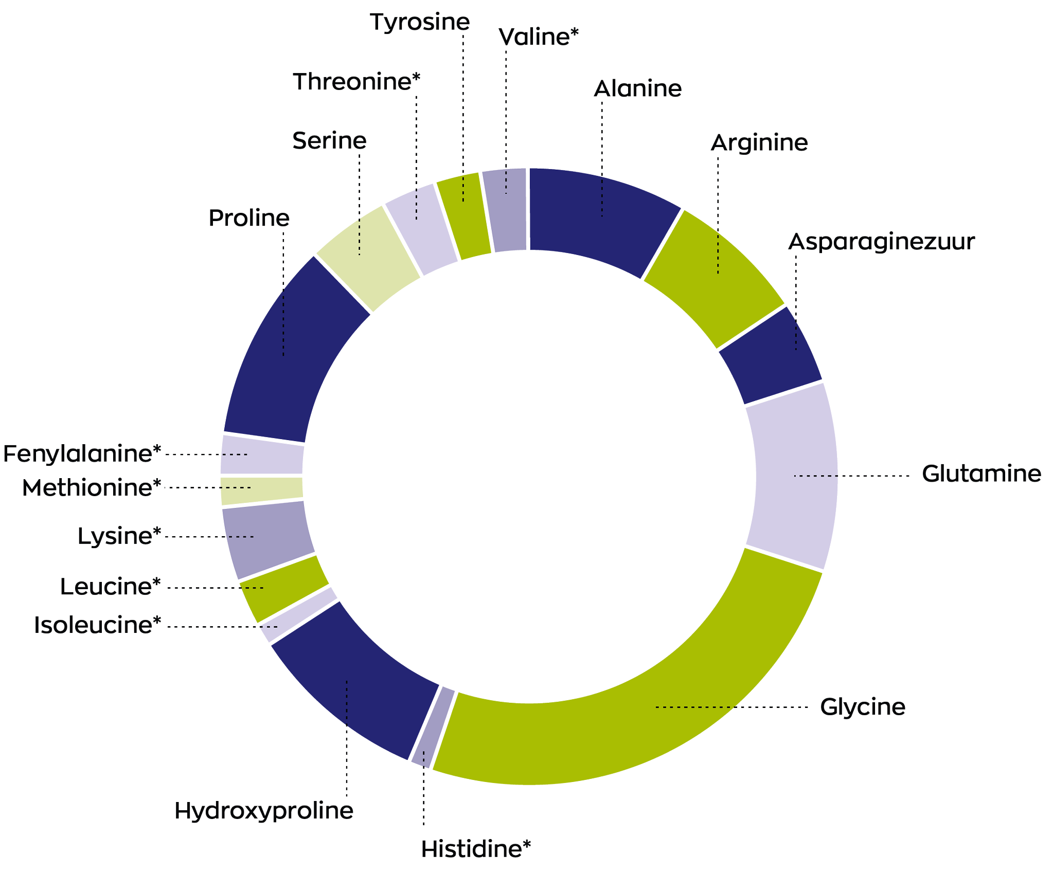 Aminozuurprofiel cirkeldiagram collageen