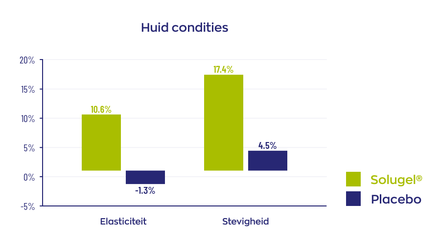 Huid condities elasticiteit en stevigheid controle vs. Solugel® 