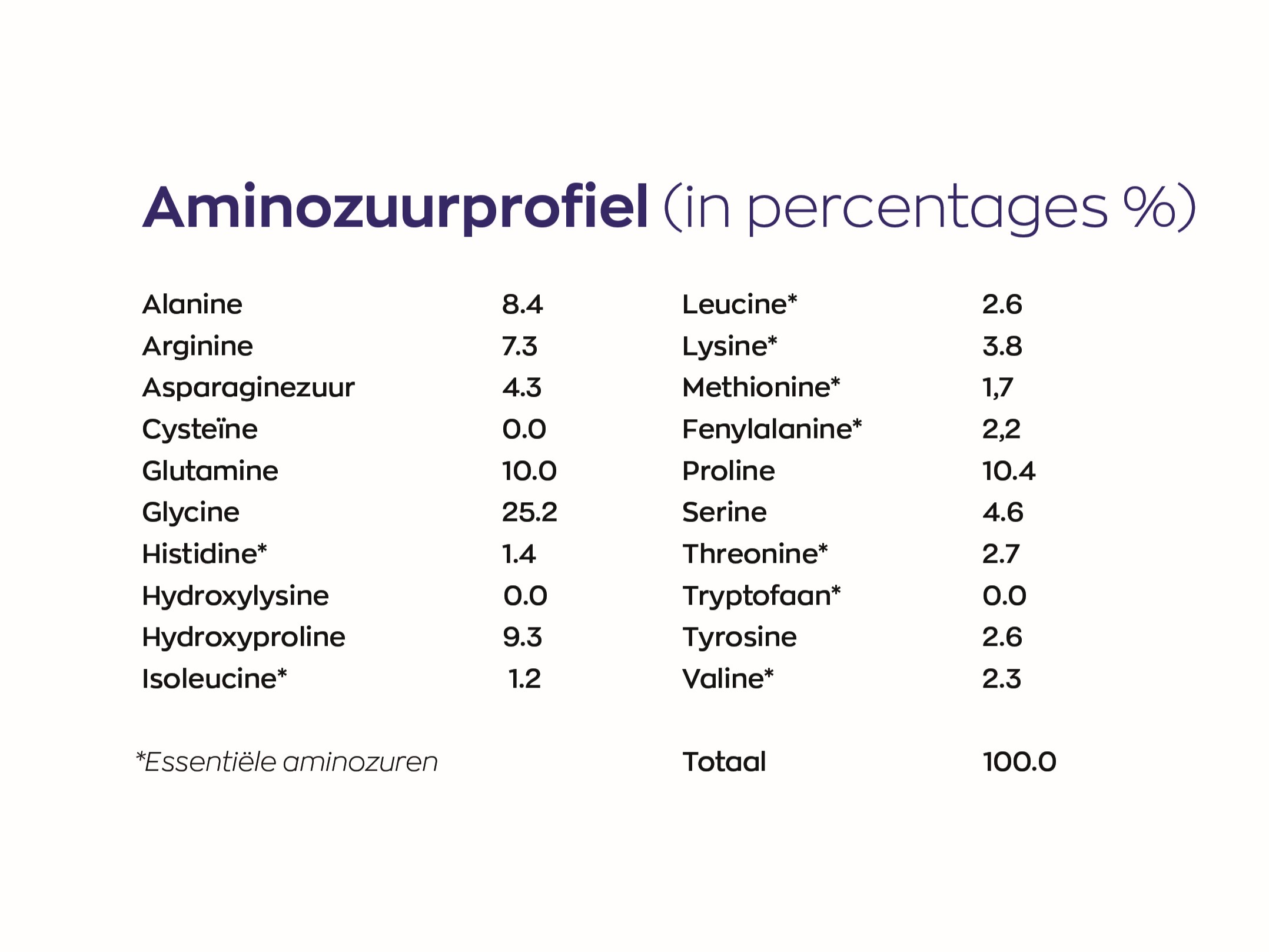Aminozuurprofiel viscollageen