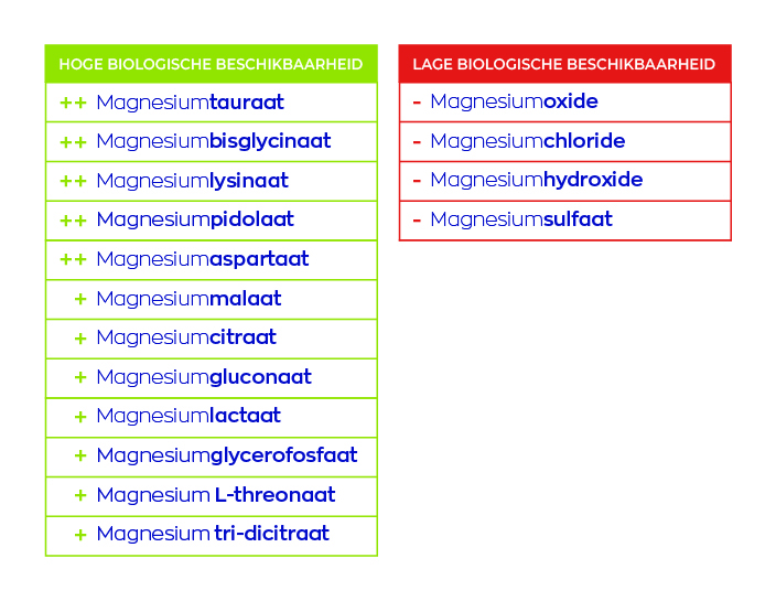 Hoogwaardige en laagwaardige magnesiumvormen