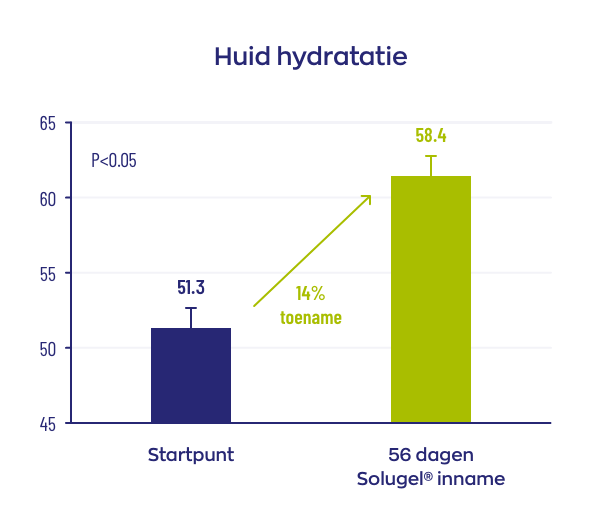 Huid hydratatie na 56 dagen Solugel® inname