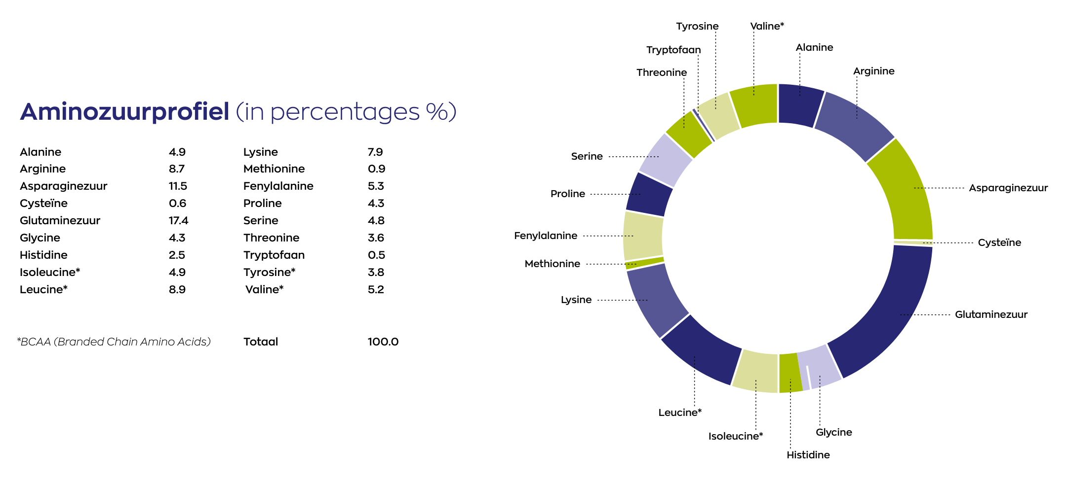 aminozuurprofiel van Vegan Clear Protein in percentages en cirkeldiagram